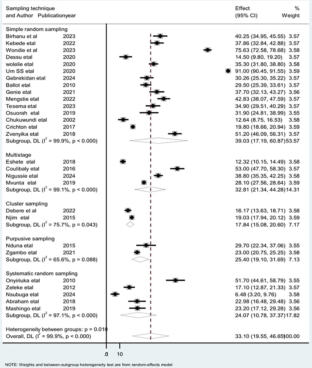 Forest plot displaying the effect size and 95% confidence intervals for various studies grouped by sampling techniques: simple random, multistage, cluster, purposive, and systematic random sampling. Effect sizes range from 6.48 to 91.00 with varying weights. Diamonds represent subgroup summaries, with significant heterogeneity noted among groups. Overall effect is 33.10 with high heterogeneity.