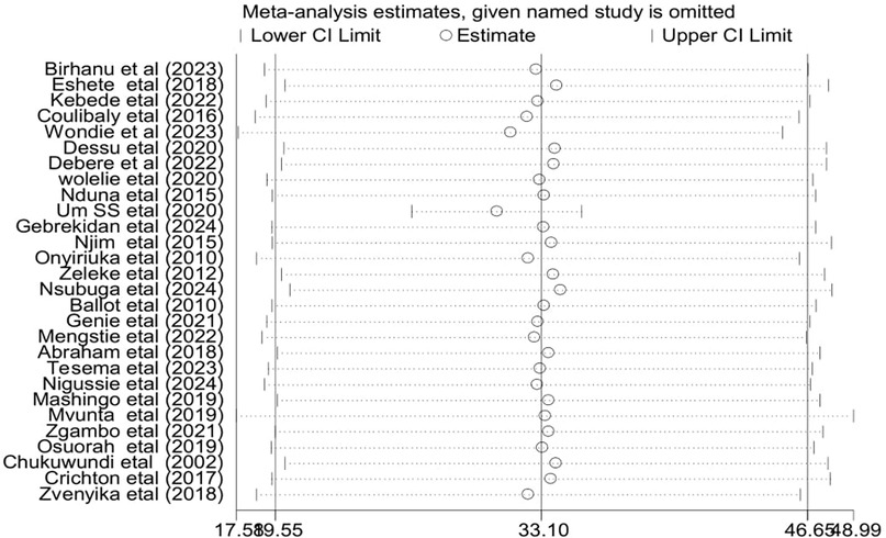 Forest plot showing meta-analysis estimates for various studies from 2002 to 2024. Circles represent estimates, with horizontal lines indicating 95% confidence intervals. The studies are listed vertically on the left, while estimates are plotted horizontally with limits at approximately 17.58, 33.10, and 46.65.