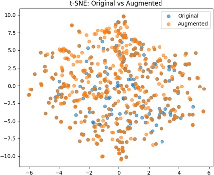 Scatter plot showing t-SNE visualization of original (blue) and augmented (orange) data points. Points are spread across the plot, indicating clustering differences between the two datasets.