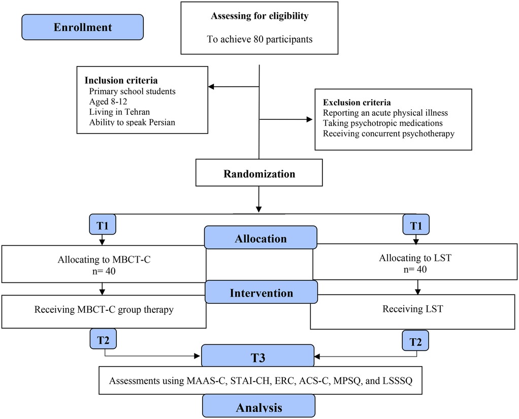 Flowchart depicting a study involving children aged eight to twelve in Tehran, who speak Persian. It outlines recruitment, eligibility assessment aiming for eighty participants, and inclusion/exclusion criteria. Participants are randomized into two groups: MBCT-C (40 participants) and LST (40 participants). Both groups undergo respective interventions. Assessments occur at T1, T2, and T3 using MAAS-C, STAI-CH, ERC, ACS-C, MPSQ, and LSSSQ for analysis.