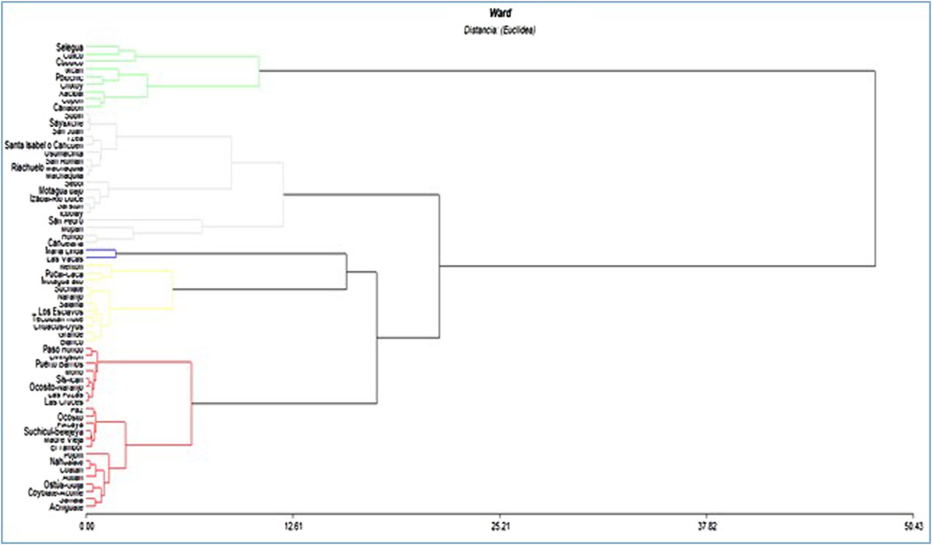 Dendrogram showing hierarchical clustering Basins of various locations using Ward's method based on Euclidean distance. Clusters are visually distinguished by colored branches, including green, white, yellow, blue, and red.