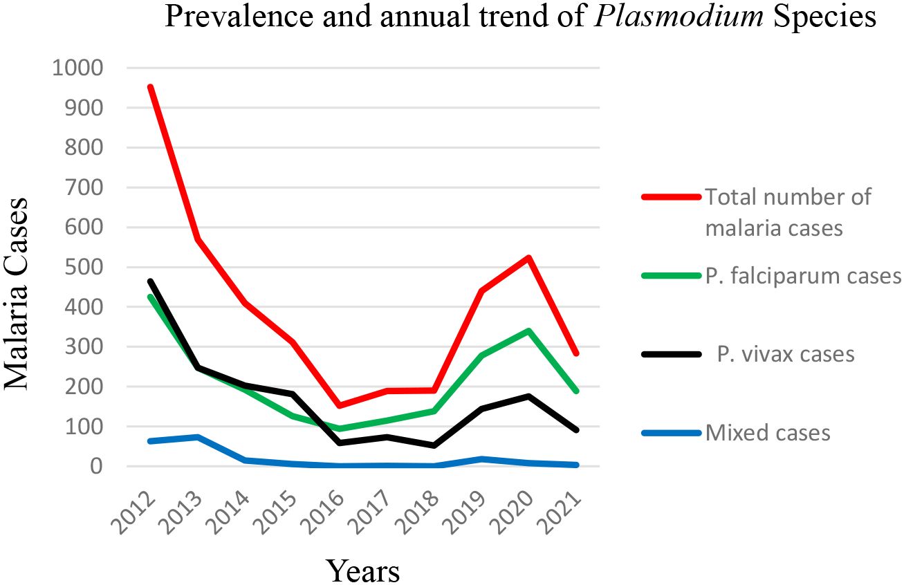 Line graph showing the prevalence and annual trend of Plasmodium species from 2012 to 2021. Total malaria cases (red) decreased sharply, stabilizing with some fluctuations after 2017. *Plasmodium falciparum* cases (green) and *Plasmodium vivax* cases (black) followed similar patterns with declines and slight increases post-2019. Mixed cases (blue) remained consistently low.