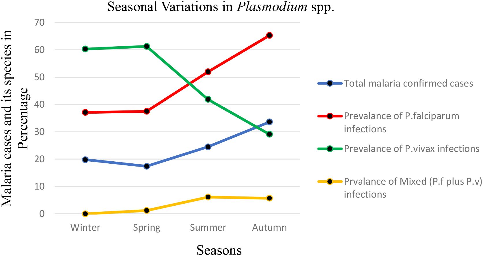 Line graph showing seasonal variations in Plasmodium species infections. The red line (P. falciparum) increases from 40% in winter to 70% in autumn. The green line (P. vivax) decreases from 60% to 30%. The blue line (total cases) rises from 20% to 40%. The yellow line (mixed infections) remains low, around 5%.