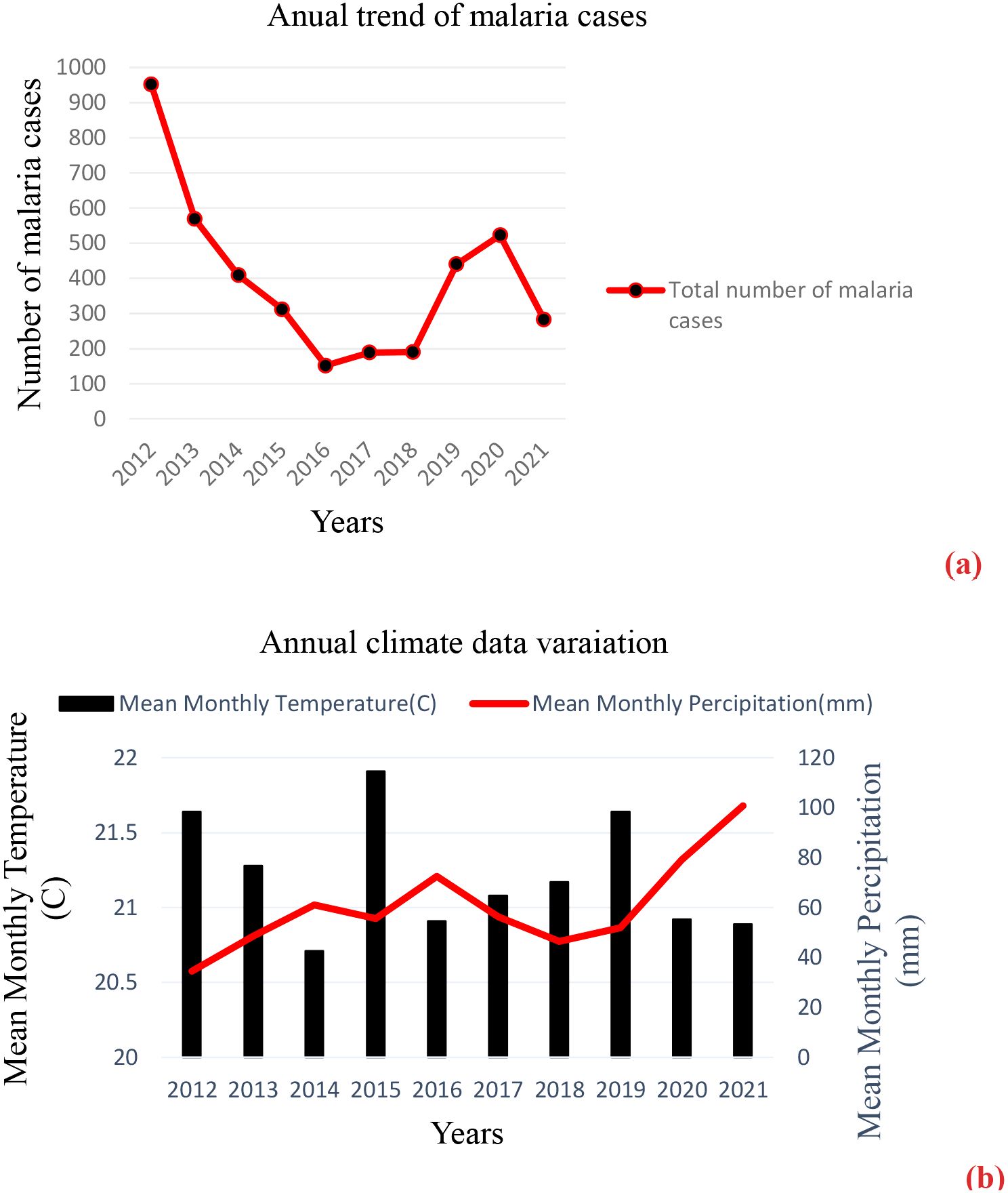 Graph (a) shows a declining trend in the annual number of malaria cases from 2012 to 2021, starting from around 900 cases and dropping significantly. Graph (b) depicts annual climate data with a line graph showing mean monthly precipitation and a bar graph for mean monthly temperature from 2012 to 2021, indicating variations over the years.