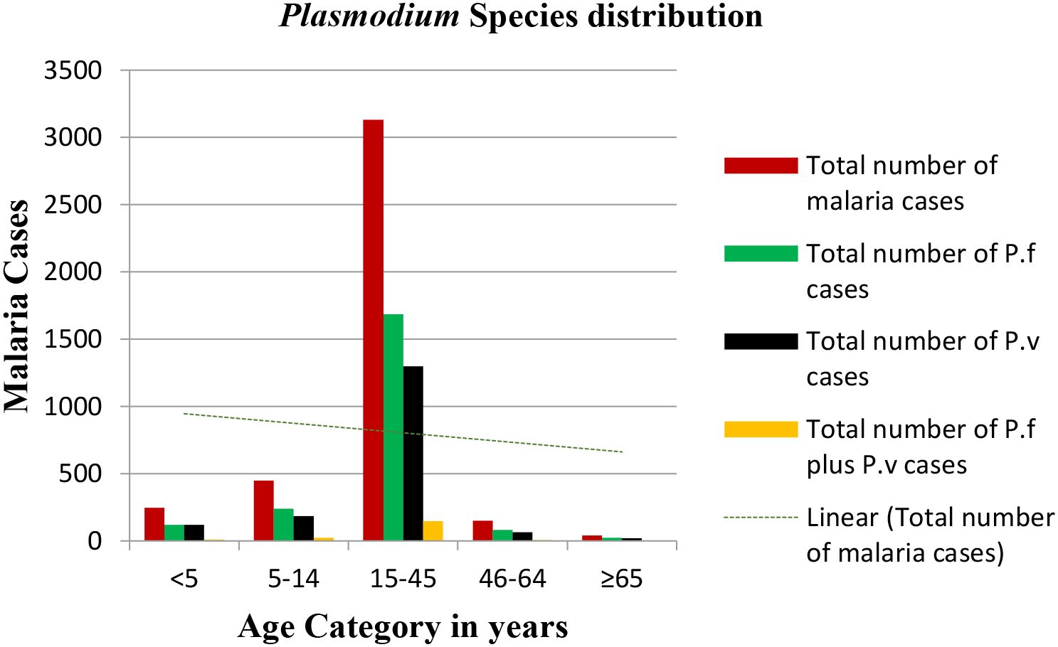 Bar chart showing Plasmodium species distribution across age categories. The age group fifteen to forty-five has the highest number of malaria cases. Colors represent total cases: red for all malaria cases, green for P. falciparum, black for P. vivax, and yellow for combined P. falciparum and P. vivax cases. A decreasing trendline for total malaria cases is shown.