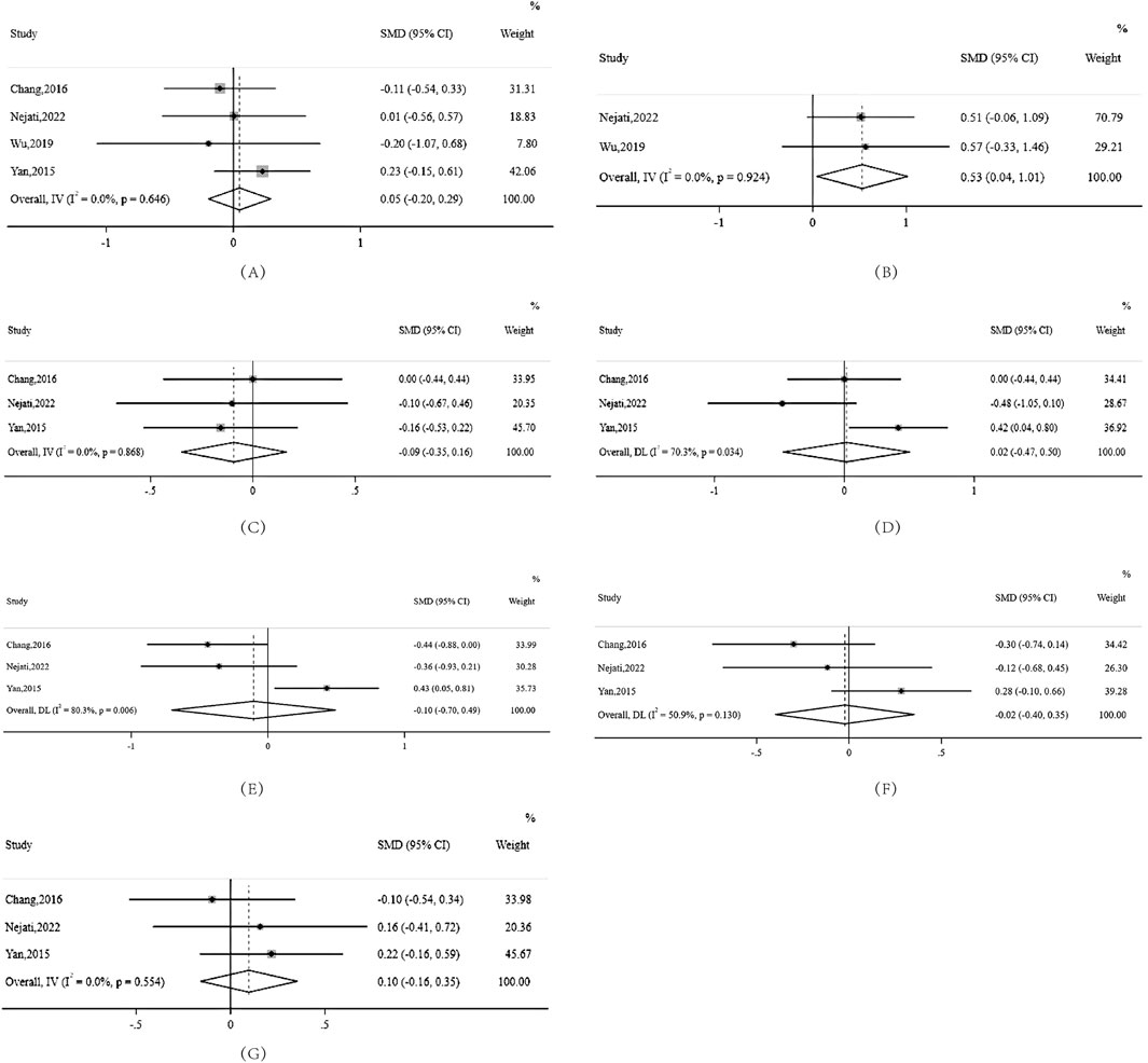 Seven forest plots labeled A to G show meta-analysis results. Each plot presents study names, standardized mean differences (SMD) with confidence intervals, and weights. Summary diamonds represent overall effects. Axes range from negative to positive values. The studies vary, and each plot displays different overall effects with corresponding p-values. Panels differ in study inclusion and effect estimates.