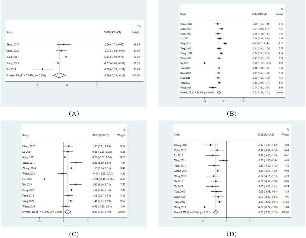 Four forest plots labeled A, B, C, and D show studies with Standardized Mean Difference (SMD), 95% Confidence Intervals (CI), and weights. Each plot lists multiple studies with varying SMD values, CI ranges, and associated weights. Overall estimates are represented with a diamond shape. Plot A ranges from -5 to 5, plot B from -10 to 5, plot C from -5 to 5, and plot D from -5 to 5. Each plot includes heterogeneity statistics (I-squared and p-value).