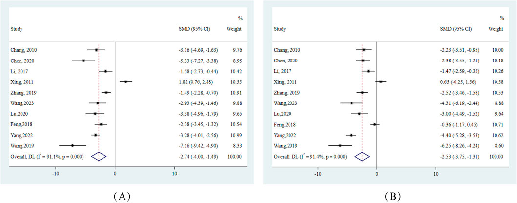 Two forest plots labeled A and B display study comparisons of standardized mean differences (SMD) with 95% confidence intervals. Each plot lists studies by year, showing individual SMDs and weights. Both plots indicate overall effects, with Plot A showing an overall SMD of -2.74 (confidence interval -4.00, -1.49), and Plot B an overall SMD of -2.53 (confidence interval -3.75, -1.31). Both plots note high heterogeneity with I-squared values over ninety percent and p-values of 0.000.
