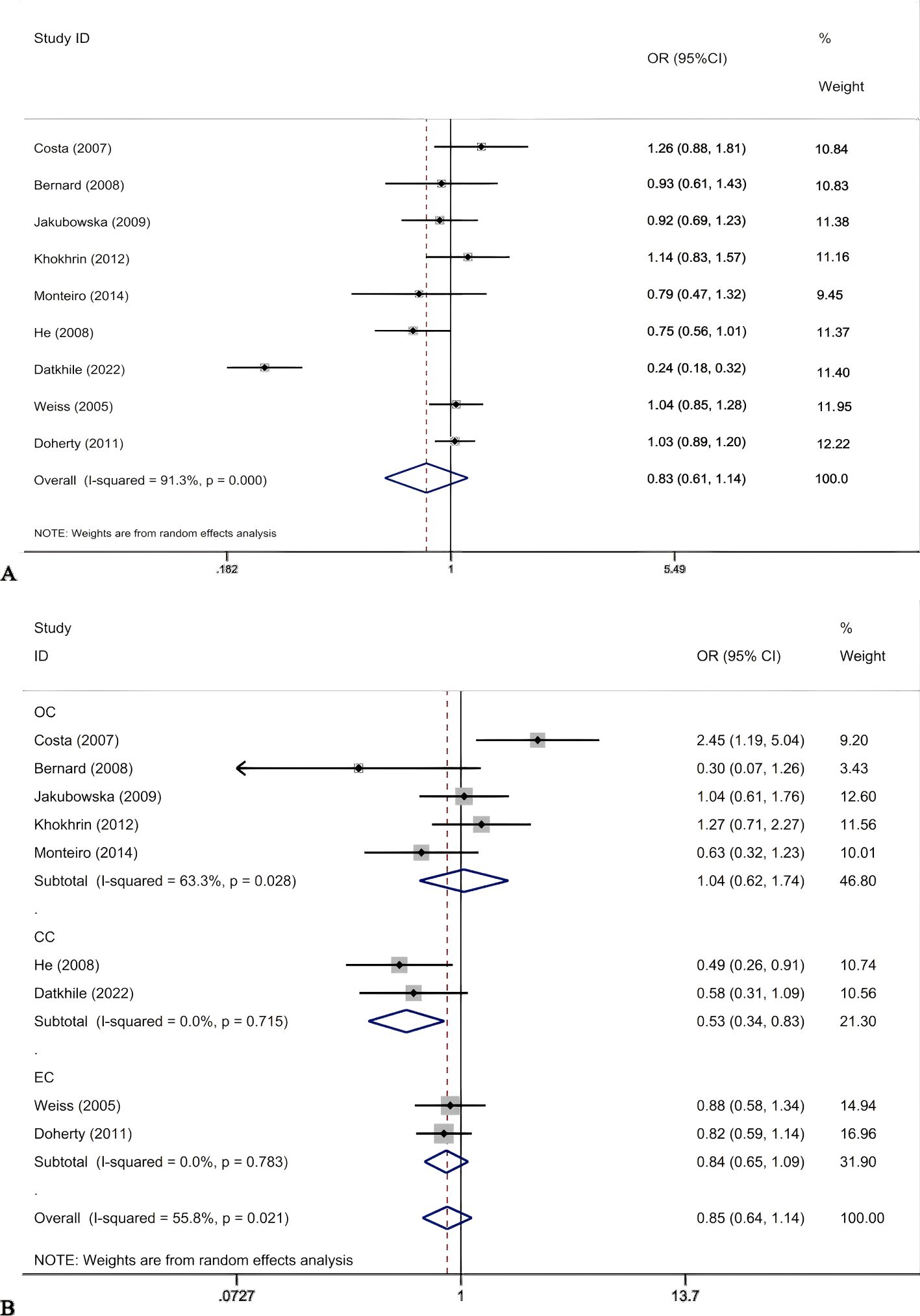 Forest plots displaying meta-analysis results of various studies. In plot A, individual study odds ratios (OR) and confidence intervals are shown, with study weights indicated. The overall OR is 0.85 with 95% confidence interval. In plot B, studies are categorized into subgroups (OC, CC, FC) with their respective ORs and confidence intervals. Subgroup analysis shows varying degrees of heterogeneity, and the overall OR is 0.85. Both plots illustrate the statistical significance and variability among studies.