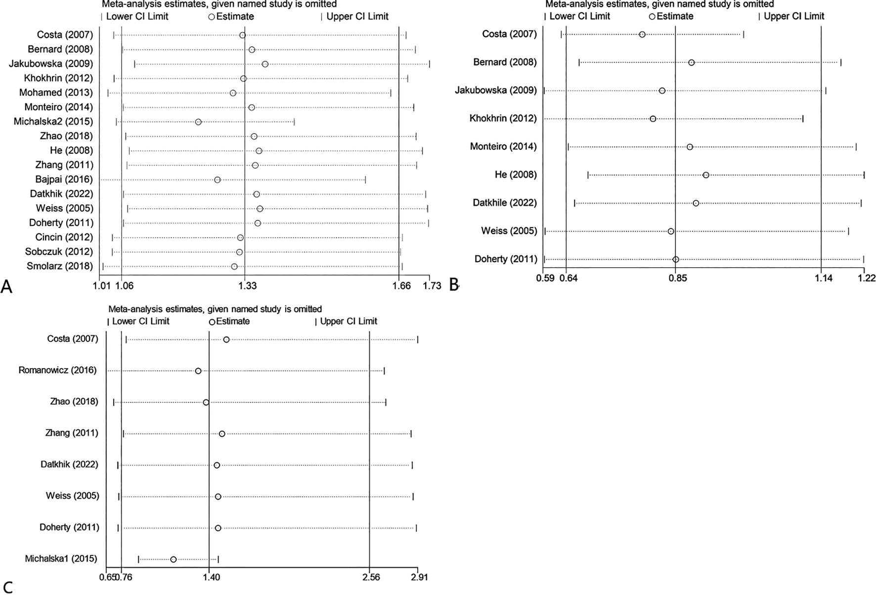 Three forest plots display meta-analysis estimates with omitted studies. Plot A shows estimates ranging from 1.01 to 1.73 across various studies. Plot B ranges from 0.59 to 1.22. Plot C ranges from 0.60 to 2.91. Each plot includes lower and upper confidence interval limits and point estimates for individual studies.