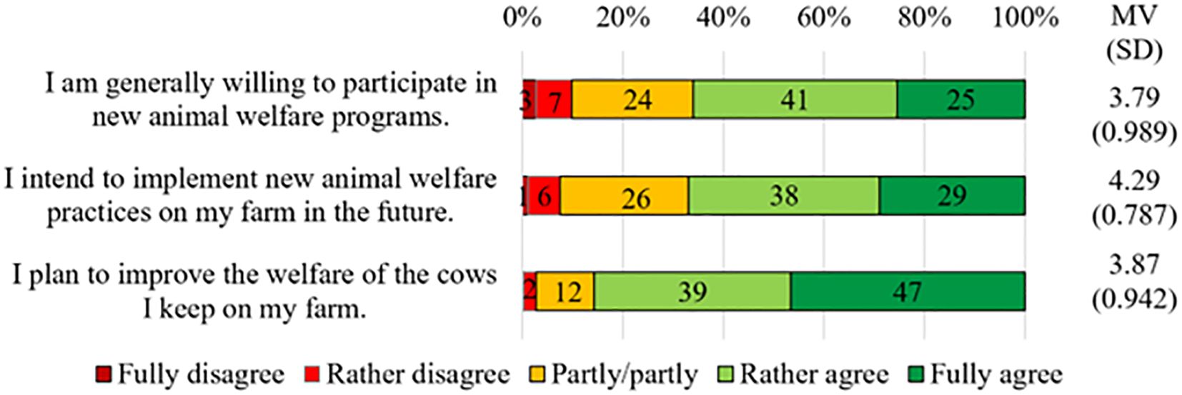 Bar chart showing dairy farmers’ responses to three statements on their intention to implement animal welfare practices.Responses range from “Fully disagree” to “Fully agree.” Statements include (1) willingness to participate in animal welfare programs, (2) intention to implement new practices in the future, and (3) plans to improve the welfare of cows on their farm. Most respondents selected “Rather agree” or “Fully agree.” Mean values (MV) and standard deviations (SD) are provided for each item: 3.79 (0.989), 4.29 (0.787), and 3.87 (0.942), respectively.
