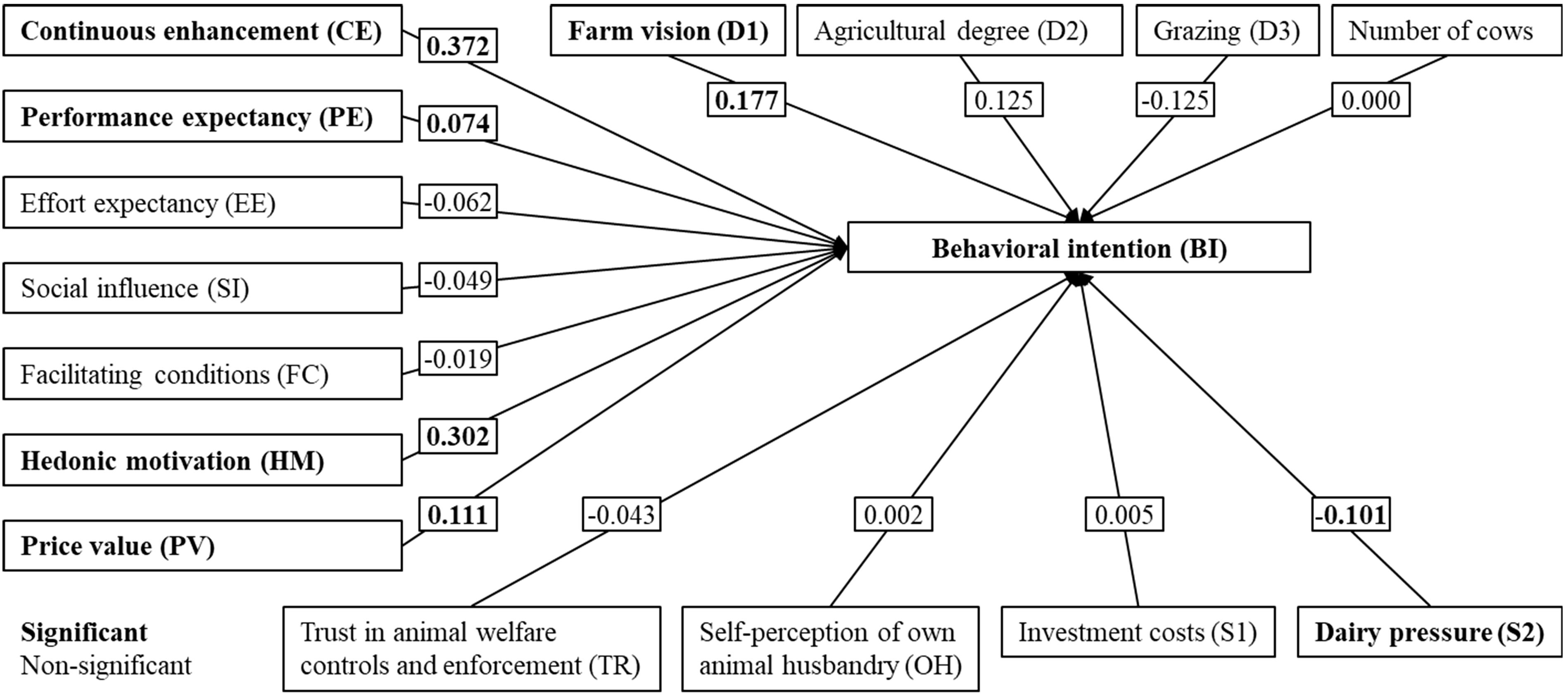 Flowchart illustrating factors influencing farmers’ behavioral intention (BI) to implement animal welfare practices. Significant predictors are highlighted with bold arrows. Non-significant predictors are represented with regular arrows. The diagram shows how psychological, structural, and contextual factors interact to shape BI.