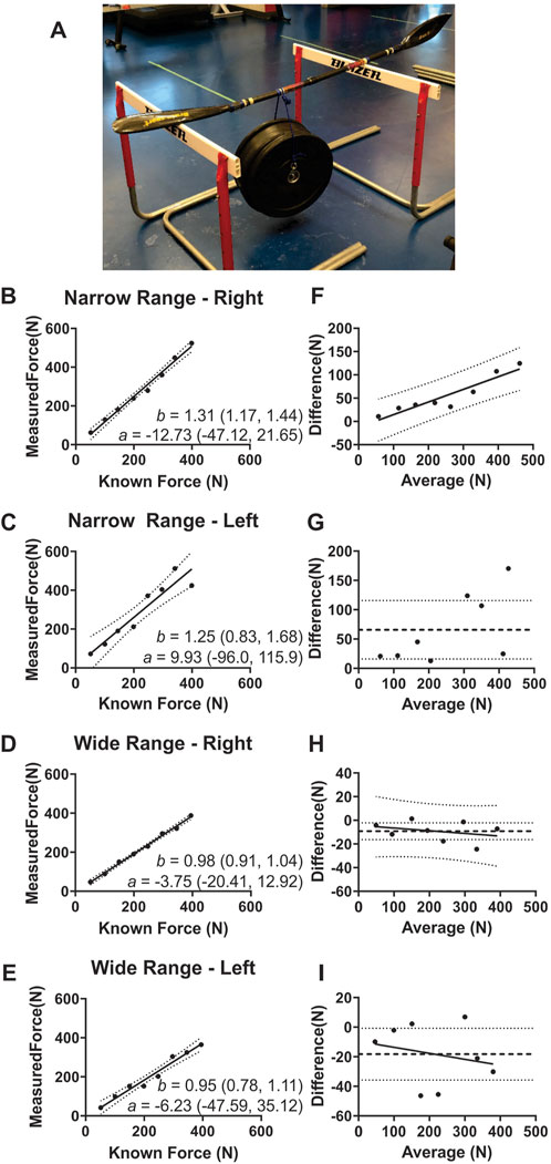 A montage of images and graphs analyzing force measurement. Panel A shows an experimental setup with weights suspended from a pole balanced on hurdles. Panels B and C display scatter plots of measured versus known force for narrow range, right and left, with fit lines and equations. Panels D and E show similar graphs for wide range. Panels F and G are Bland-Altman plots for narrow range, showing differences versus average force. Panels H and I show similar Bland-Altman plots for wide range. Graphs display data points, fit lines, and confidence intervals.