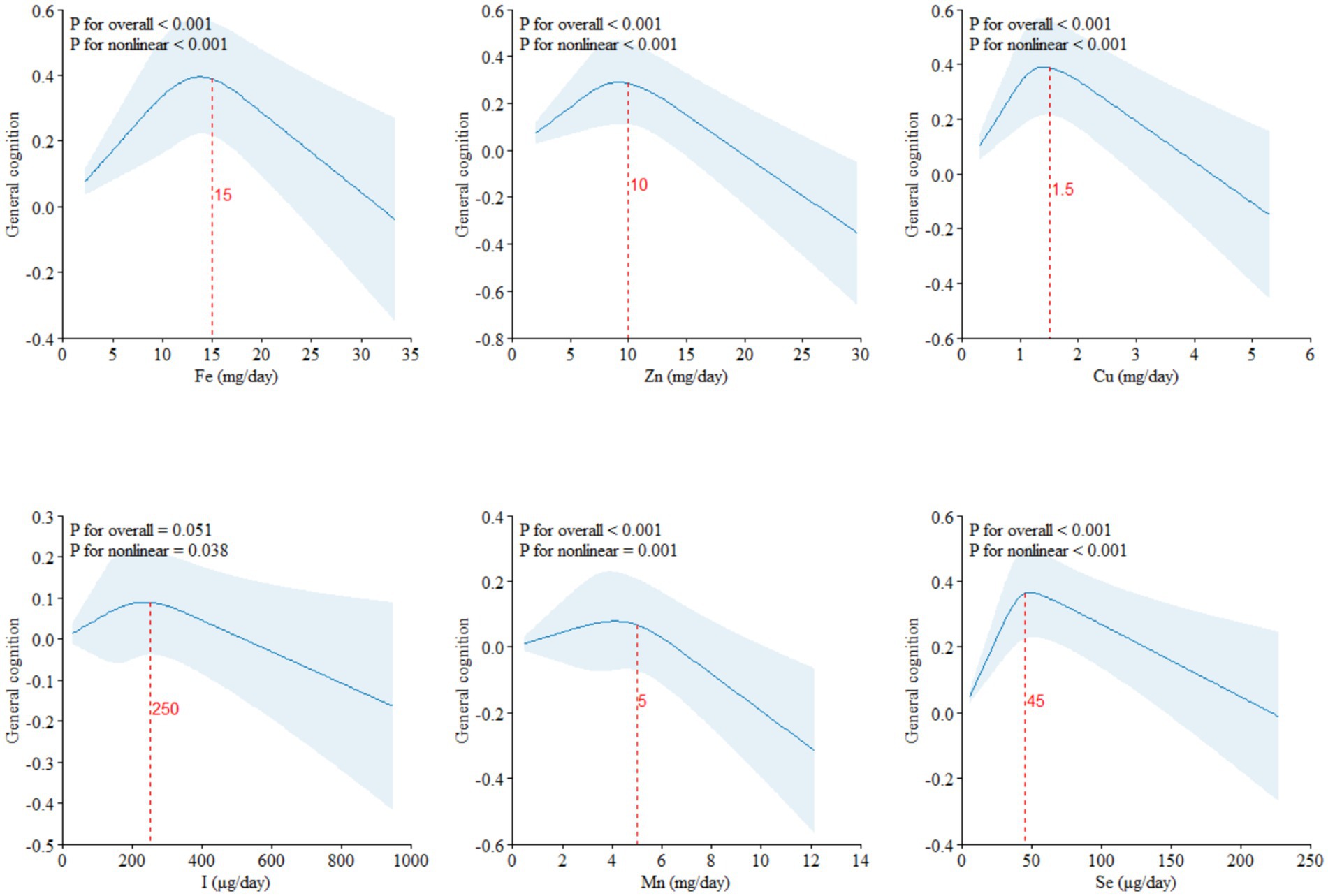 Six line graphs show the relationship between different mineral intakes and general cognition scores. Each graph presents a nonlinear trend with p-values for overall and nonlinear fit. The minerals are iron (Fe), zinc (Zn), copper (Cu), iodine (I), manganese (Mn), and selenium (Se). Shaded areas indicate confidence intervals, and vertical red lines mark specific intake levels: 15 mg/day for Fe, 10 mg/day for Zn, 1.5 mg/day for Cu, 250 micrograms/day for I, 5 mg/day for Mn, and 45 micrograms/day for Se.
