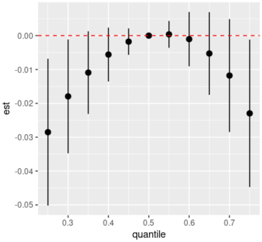 Scatter plot with error bars showing estimates along different quantiles. The x-axis represents quantiles ranging from 0.2 to 0.7, and the y-axis shows estimates from -0.05 to 0. The plot includes a red dashed line at 0 for reference.