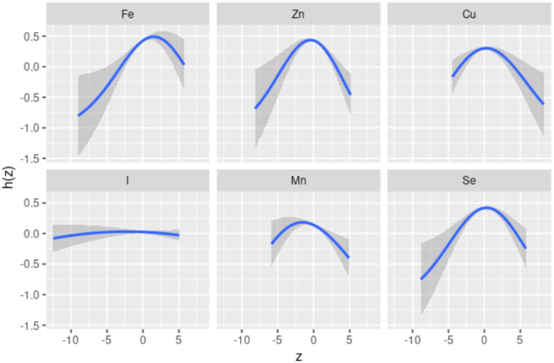 Graph showing six panels of smooth curves with shaded confidence intervals for elements: Fe, Zn, Cu, I, Mn, and Se. The x-axis is labeled