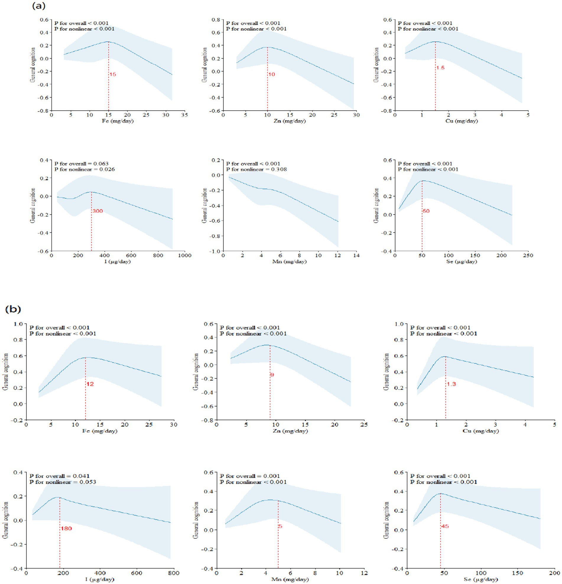 Two panels, (a) and (b), show six line graphs each with shaded confidence intervals depicting the relationship between different minerals' intake and a general cognition score. Panel (a) includes graphs for iron (Fe), zinc (Zn), copper (Cu), iodine (I), manganese (Mn), and selenium (Se). Panel (b) mirrors (a) with slight variations. The p-values indicate significant overall and nonlinear associations. Each graph features a red dashed line indicating a specific dosage level on the x-axis.