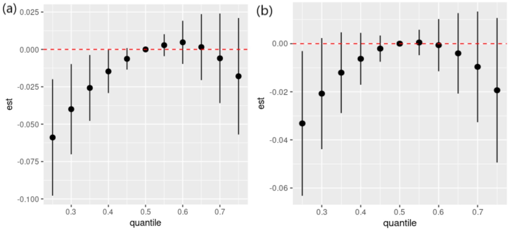 Two scatter plots labeled (a) and (b) compare estimated values against quantiles with error bars. Both show negative trends, with data points and their vertical error bars positioned below a red dashed horizontal line at zero. Quantile values range from 0.3 to 0.7.