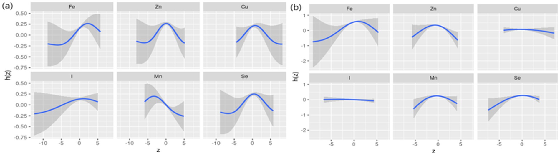 Line graphs in two panels labeled (a) and (b) show the relationships between various elements (iron, zinc, copper, iodine, manganese, selenium) and variable \(h(z)\) versus \(z\). Each graph features a blue line with gray shaded confidence intervals, indicating different trends for each element. Panel (a) generally shows larger fluctuations in \(h(z)\) compared to panel (b), where most graphs appear flatter.