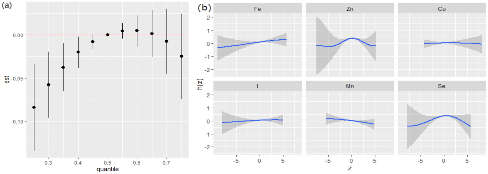Panel (a) shows a quantile plot with black dots representing estimates and vertical lines indicating error bars, trending upwards. Panel (b) consists of six line graphs with shaded confidence intervals for elements: Fe, Zn, Cu, I, Mn, and Se. Each graph shows a blue line with varying trends across the elements.