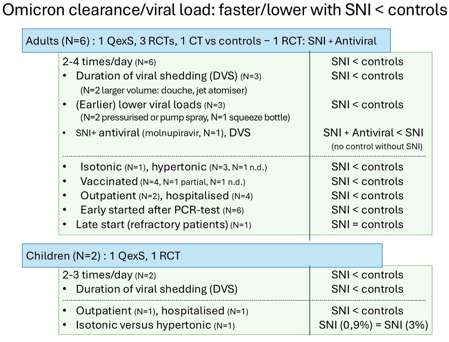 Study results table on Omicron clearance and viral load for adults and children. It compares SNI to controls. In adults (N=6), antiviral plus saline nasal irrigation (SNI) shows better outcomes in shedding duration and viral loads. Isotonic and hypertonic solutions also show improvements. In children (N=2), SNI resulted in better shedding outcomes. SNI is generally more effective than controls for both groups.