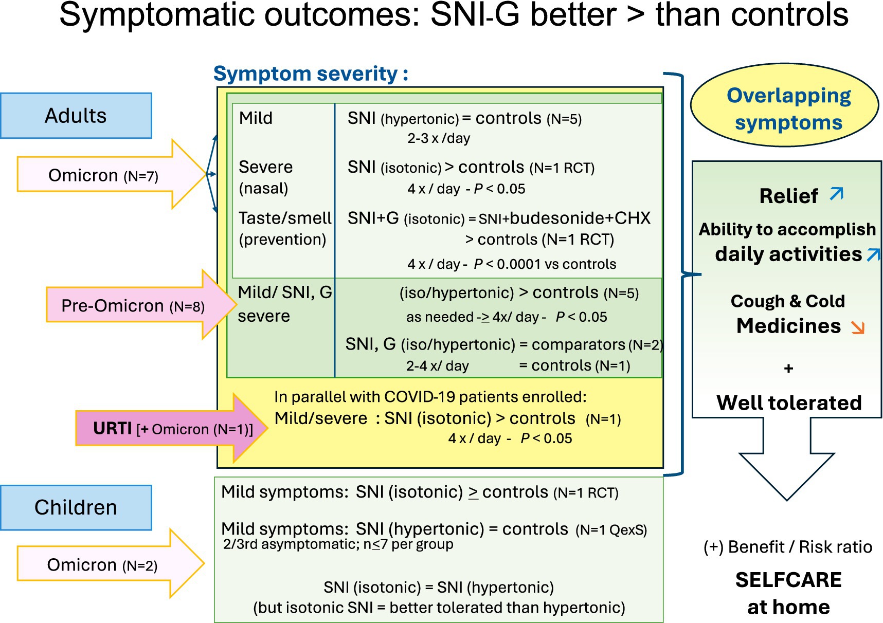 Chart detailing symptomatic outcomes comparing sanline nasal irrigation (SNI) and gargling (G) to controls. Categories include adults and children, with subgroups like Omicron, Pre-Omicron, and URTI (presenting overlapping symptoms). For adults, isotonic and hypertonic SNI-G shows superior outcomes in relief and ability to accomplish daily activities, while there may be less need for other medication. In children, isotonic and hypertonic SNI perform equally well in resolving the usually mild symptoms. The benefit/risk ratio is positive for using SNI and G for self-care at home.