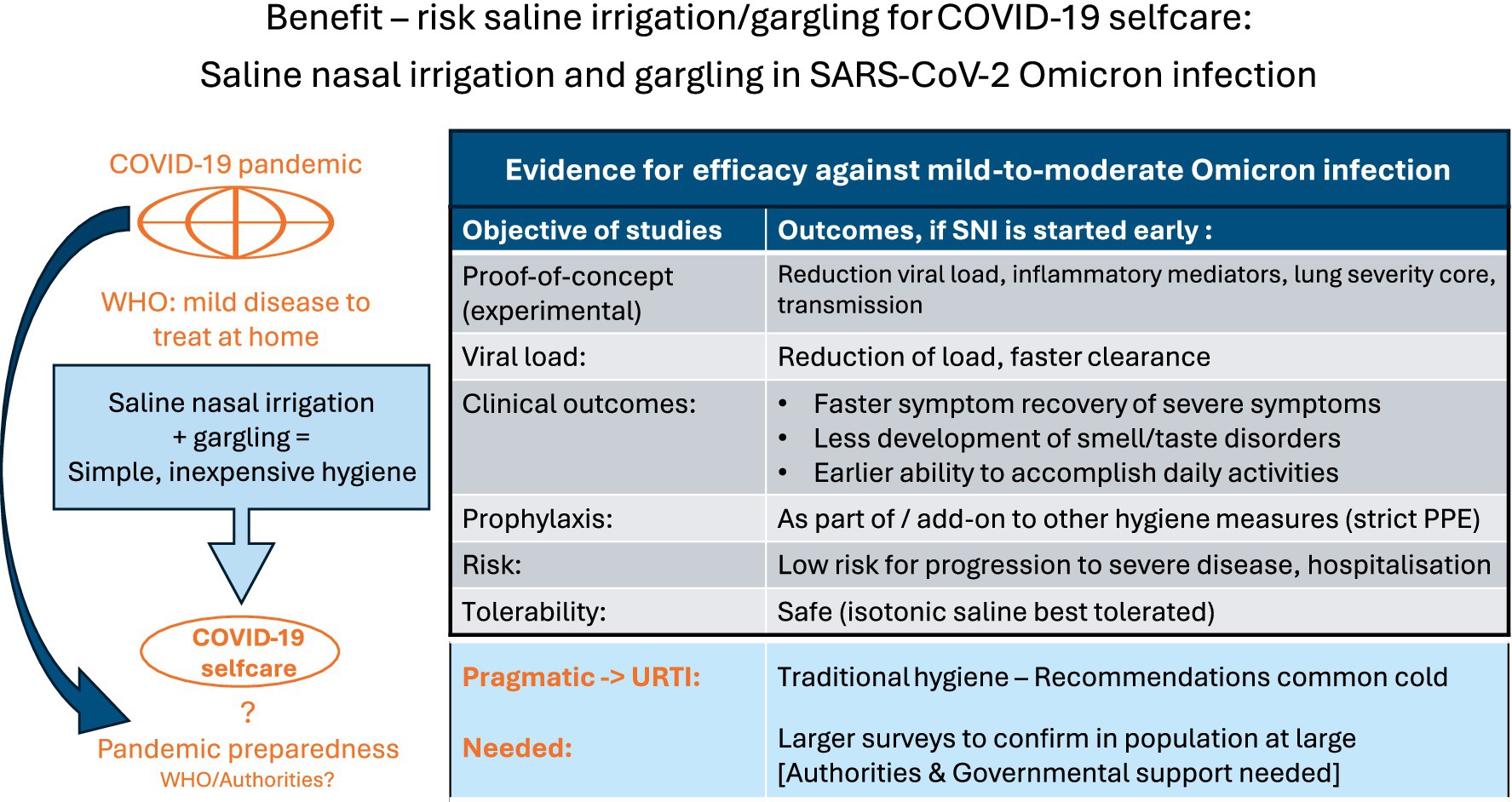 Flowchart analyzing the benefit-risk of saline nasal irrigation and gargling for COVID-19 self-care. The left side discusses the COVID-19 pandemic context, mentioning home treatment for mild cases recommended by the World Health Organization. It highlights saline nasal irrigation and gargling as simple, inexpensive hygiene measures. On the right, a table shows evidence of efficacy against mild-to-moderate Omicron infection, listing study objectives and outcomes, including reduced viral load and faster symptom recovery. Risk is noted as low, and tolerability is high. The bottom emphasizes the need for larger surveys for population confirmation.