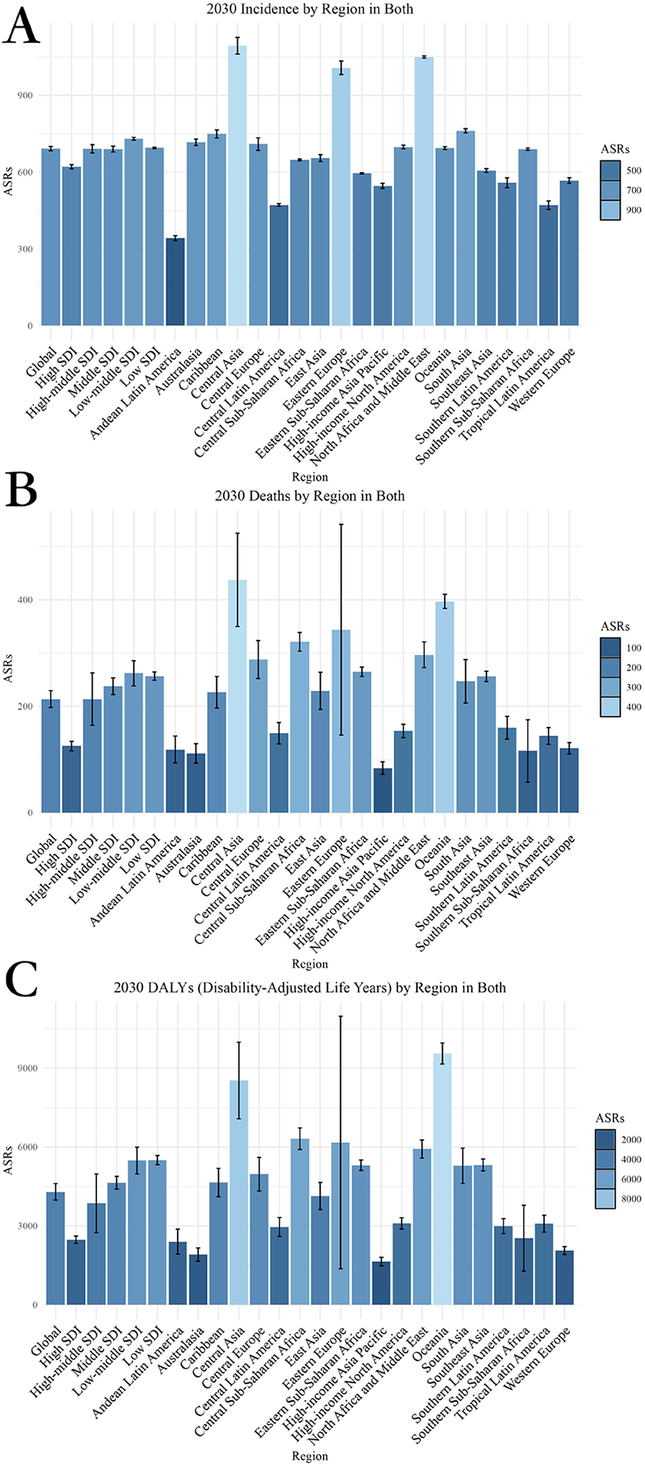 Three bar charts display data from 2010 by region: (A) incidence rates, (B) death rates, and (C) disability-adjusted life years (DALYs) for both sexes. Each chart varies in color gradients representing age-standardized rates. Data points are organized by geographical regions such as East Asia, Western Europe, and Sub-Saharan Africa. Bars show variations in health metrics across different regions, with notable peaks in some areas.