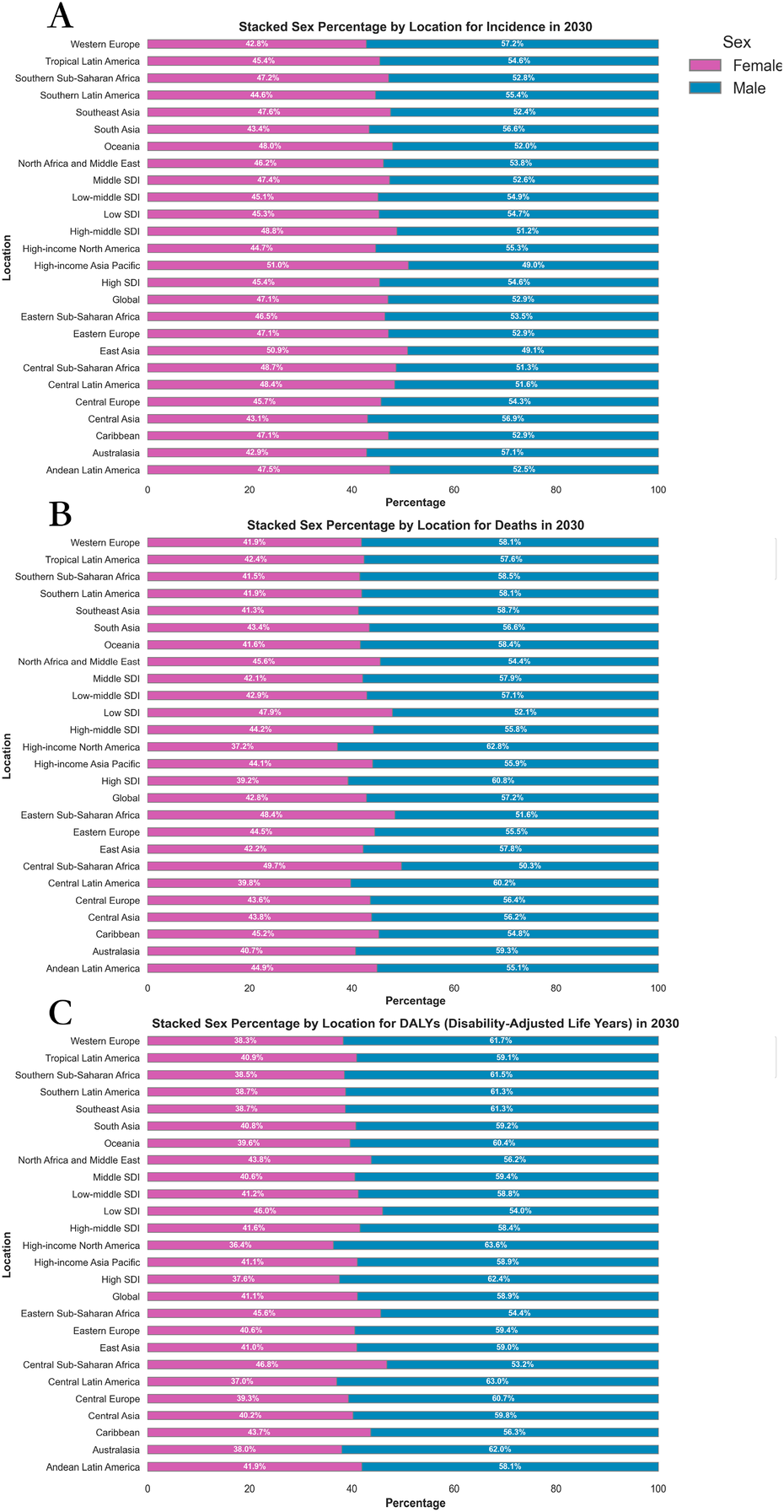 Three stacked bar charts labeled A, B, and C compare sex percentages by location for different health metrics in 2030. Chart A shows incidence, Chart B shows deaths, and Chart C shows disability-adjusted life years (DALYs). Each chart highlights the percentage of females (in blue) and males (in orange) across various global regions. Regions include Western Europe, South Asia, high-income North America, and others, with variations in sex distribution per metric.