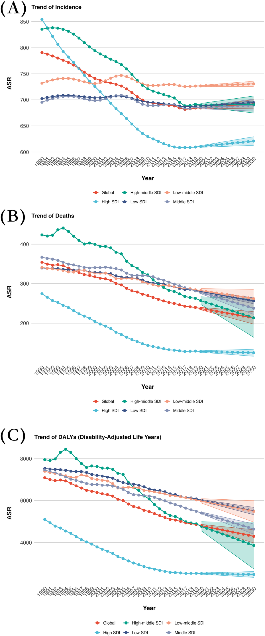 Chart (A) shows the trend of incidence rates (ASR) from 1990 to 2030 for various SDI categories, with notable declines in high-middle and low SDI regions. Chart (B) illustrates the trend of death rates, also showing declines, especially in low SDI regions. Chart (C) displays the trend of Disability-Adjusted Life Years (DALYs) with declines, particularly in high SDI areas. Each graph compares global, high, middle, and low SDI categories.
