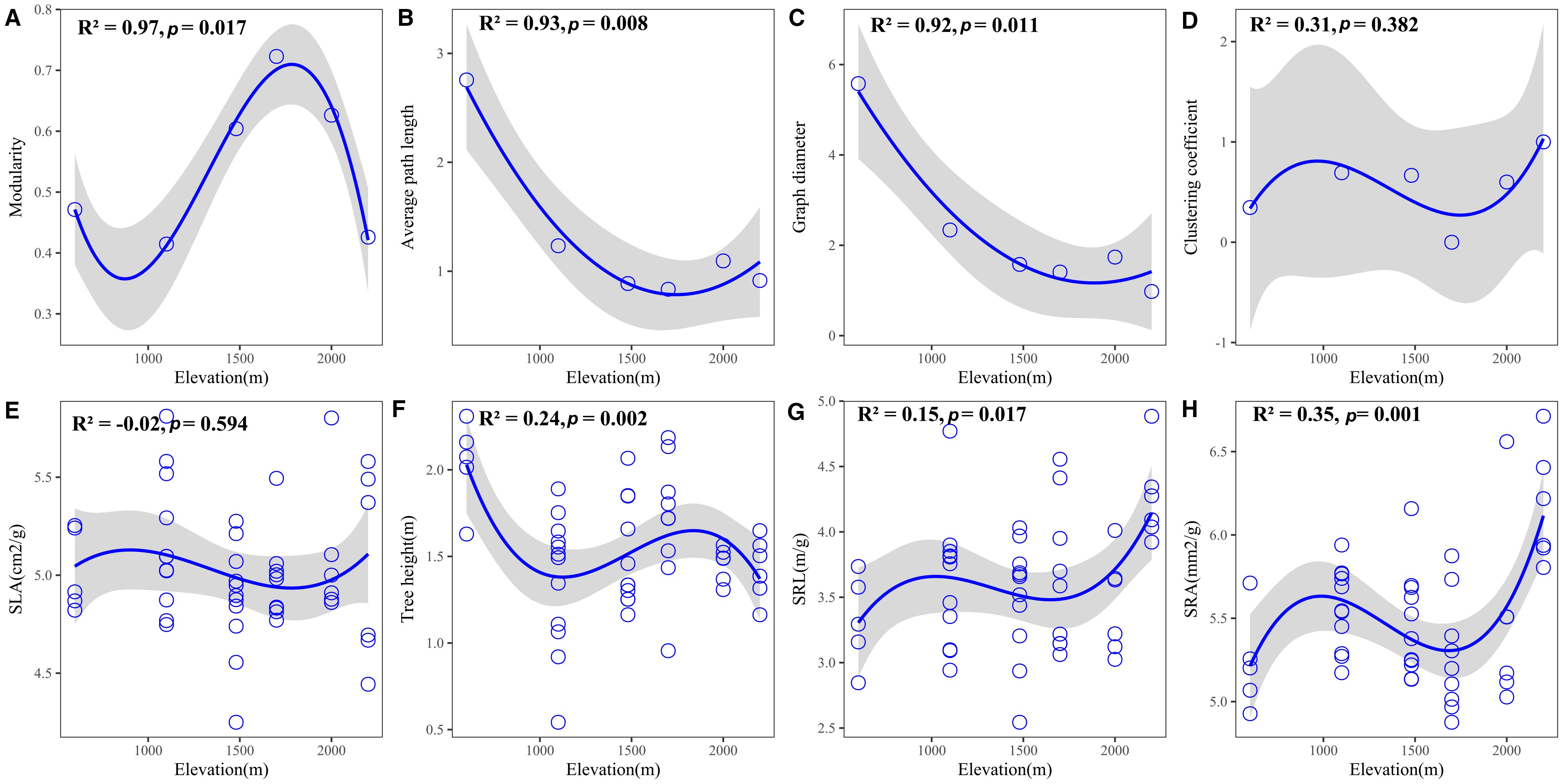 Graphs show relationships between elevation and various metrics with elevation on the x-axis: (a) Modularity, R² = 0.97, (b) Average path length, R² = 0.93, (c) Graph diameter, R² = 0.92, (d) Clustering coefficient, R² = 0.31, (e) SLA, R² = -0.02, (f) Tree height, R² = 0.24, (g) SRL, R² = 0.15, (h) SRA, R² = 0.35. Blue lines represent trend lines, gray areas show confidence intervals, and circles indicate data points.