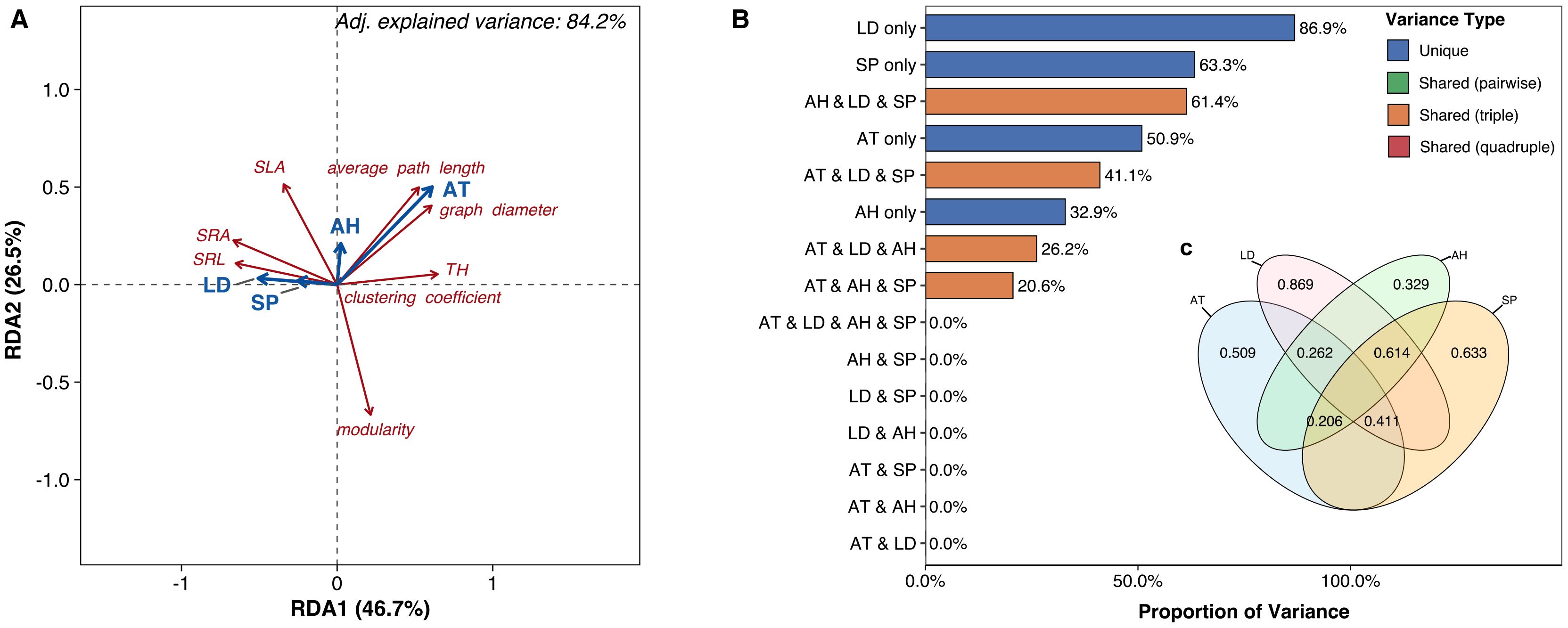 Three-part visualization: (a) Biplot showing relationships among variables on RDA1 and RDA2 axes, explaining 84.2% variance. Arrows indicate direction and strength of variables like SLA and AT. (b) Bar chart of variance proportions for different combinations, highlighting unique and shared variances, with LD only at 86.9% unique variance. (c) Venn diagram representing shared and unique variance contributions among four categories: LD, AH, AT, and SP.