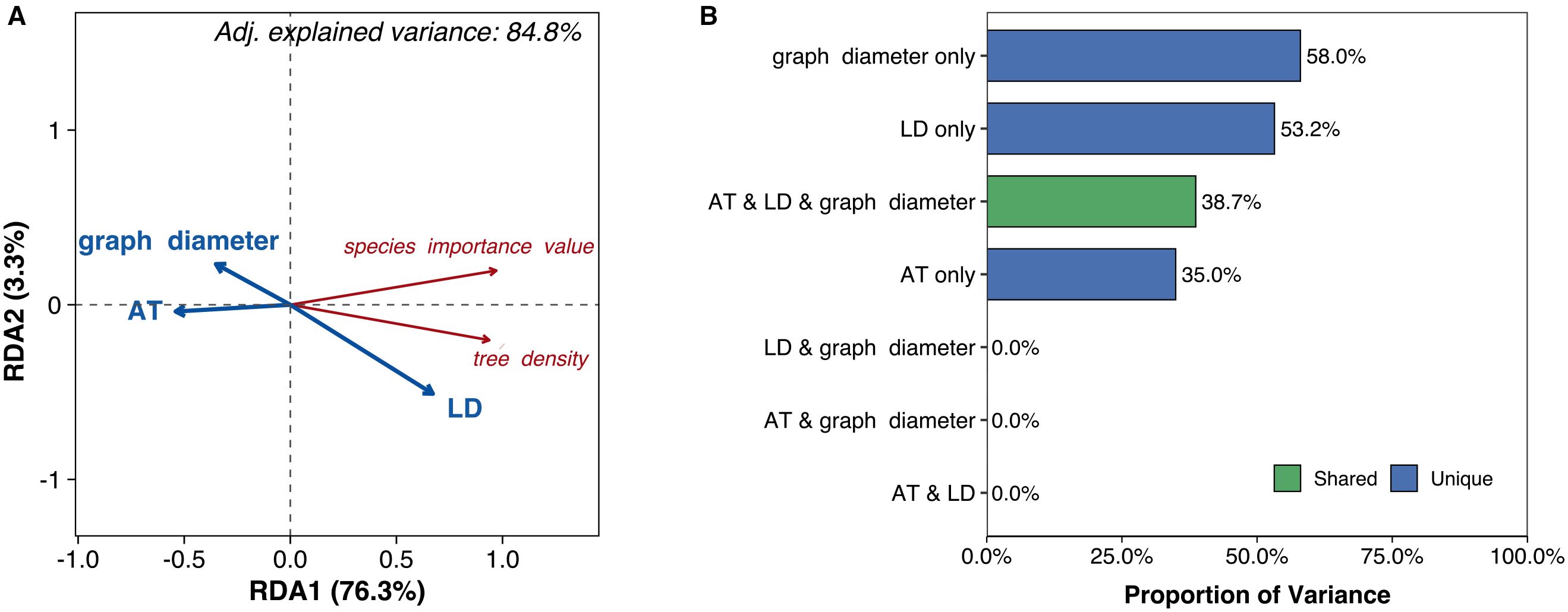 Panel a shows a redundancy analysis (RDA) biplot with two axes, RDA1 (76.3%) and RDA2 (3.3%), indicating relationships between variables. Arrows represent variables: graph diameter, species importance value, tree density, AT, and LD. Panel b is a bar chart showing the proportion of variance explained by different variable combinations: graph diameter only (58.0%), LD only (53.2%), AT and LD and graph diameter (38.7%, shared), AT only (35.0%). Other combinations show 0%. Blue bars represent unique contributions, and green bars represent shared contributions. Adjusted explained variance is 84.8%.