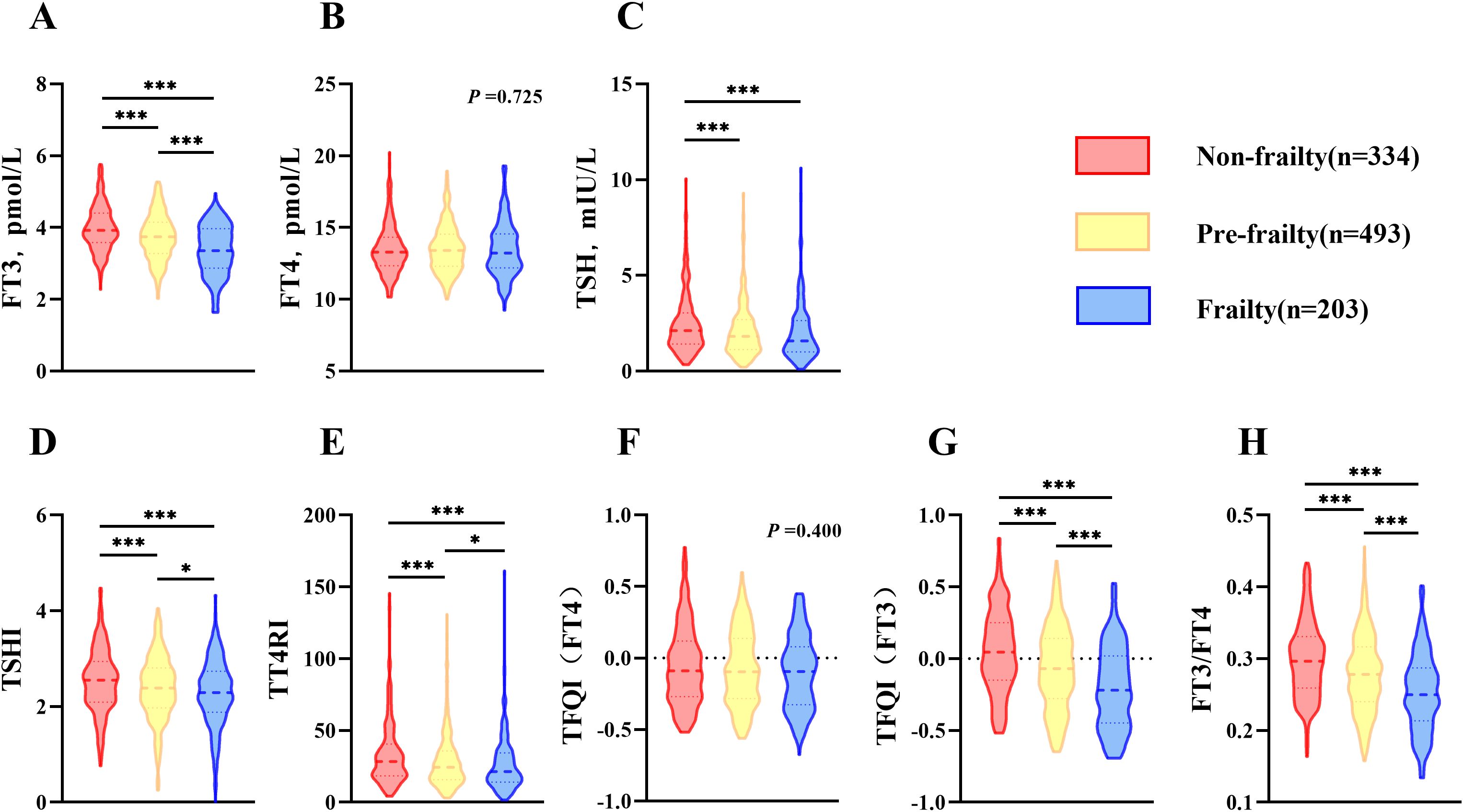 Violin plots analyzing thyroid hormone levels and indices across three groups: non-frailty (red), pre-frailty (yellow), and frailty (blue). Panels A to H show measurements of FT3, FT4, TSH, TSHI, TT4RI, TFQI (FT4), TFQI (FT3), and FT3/FT4. Statistically significant differences are marked with asterisks, with p-values noted where applicable.