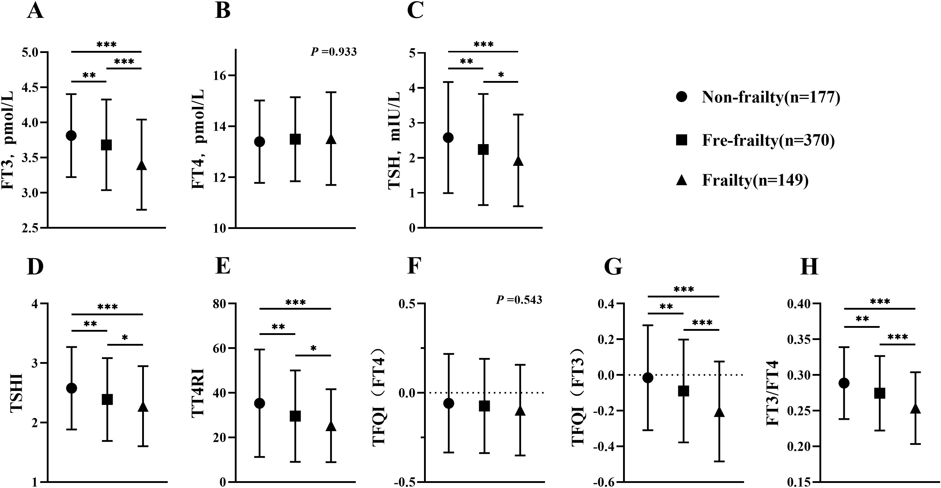 Bar chart series comparing thyroid function markers across three groups: non-frailty, pre-frailty, and frailty. Panels A to H display different markers: FT3, FT4, TSH, TSHI, TT4RI, TFQI (FT4), TFQI (FT3), and FT3/FT4. Significant differences are indicated with asterisks. Each panel shows data points with error bars for each group. Non-frailty is represented by circles, pre-frailty by squares, and frailty by triangles.