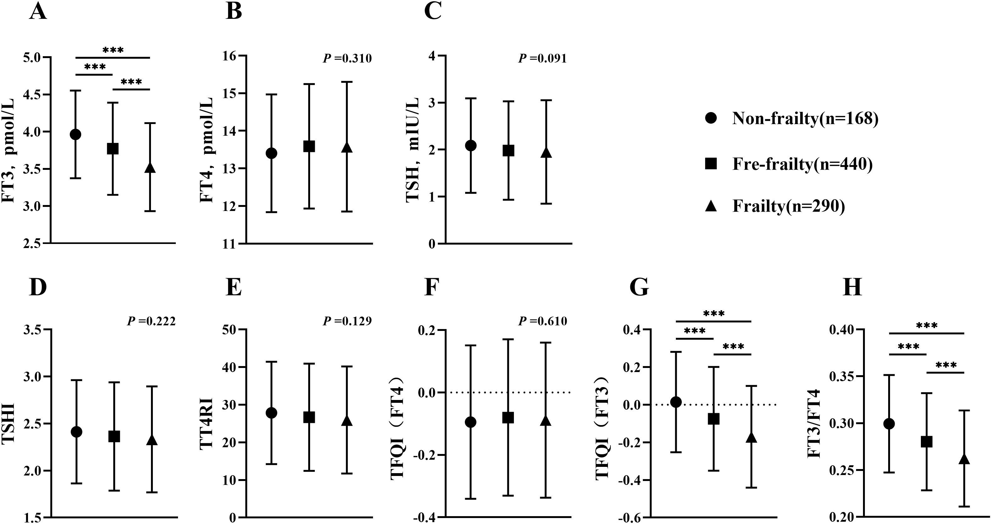 Grouped line graphs (A-H) illustrate hormone levels across three groups: non-frailty, pre-frailty, and frailty, marked by circles, squares, and triangles. Significant differences (indicated as ***) are shown in graphs A, G, and H. Each graph includes error bars and p-values.