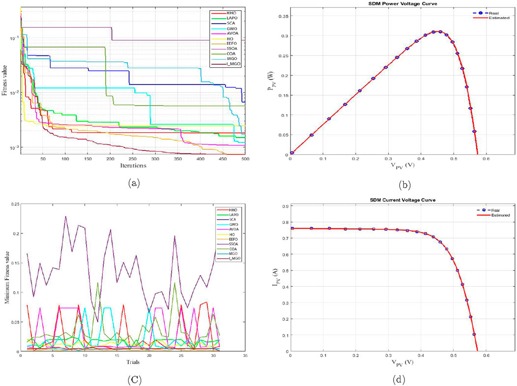 (a) Line graph showing fitness value over iterations for various algorithms, with distinct color-coded lines and a legend. (b) Power voltage curve graph for SDM, comparing real and estimated data with blue dots and red lines. (c) Line graph of minimum fitness value across trials for the same algorithms, using varied colors. (d) Current voltage curve for SDM, also comparing real and estimated data, with similar style as (b).