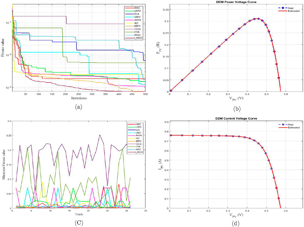 (a) A line graph shows fitness values over 500 iterations for various algorithms. Most lines trend downward. (b) A curve depicts DDM power voltage, with close alignment between real and estimated values. (c) A line graph of minimum fitness values over 30 trials displays various algorithms' performance, with fluctuating lines. (d) A curve shows DDM current voltage, with real and estimated values aligned closely.