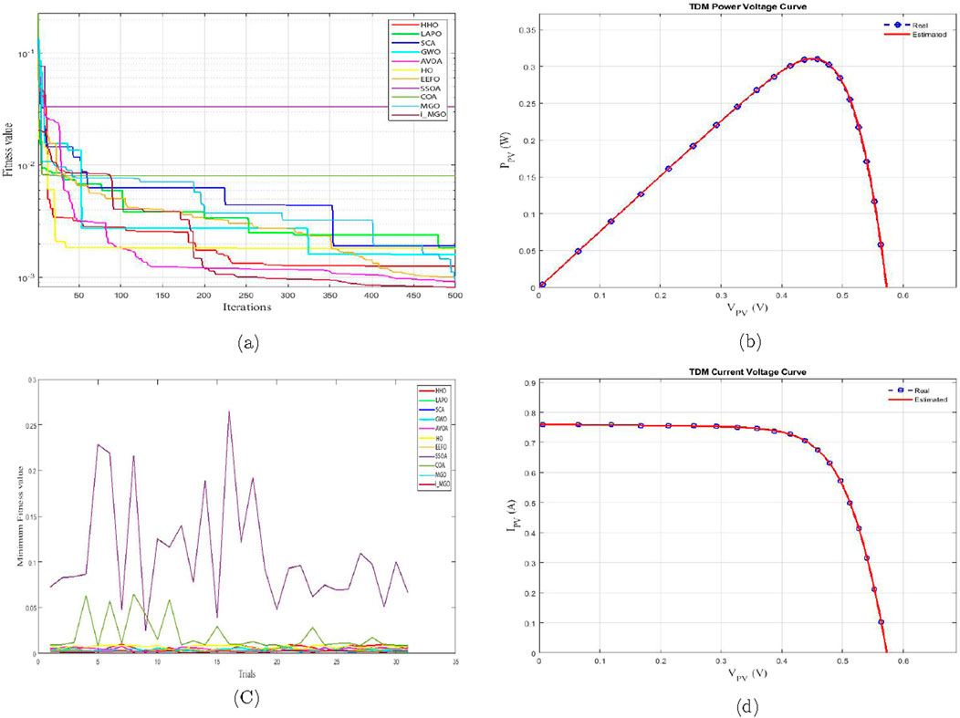 Four separate graphs labeled (a) to (d) are displayed. Graph (a) is a line chart showing the fitness value over iterations for various optimization algorithms, with most lines trending downward. Graph (b) is a TDM power voltage curve with real and estimated values closely aligned, peaking around 0.5 volts. Graph (c) presents minimum fitness values over trials, with significant fluctuations for some algorithms. Graph (d) is a TDM current voltage curve showing a rapid decline after 0.5 volts, with real and estimated values closely matching.