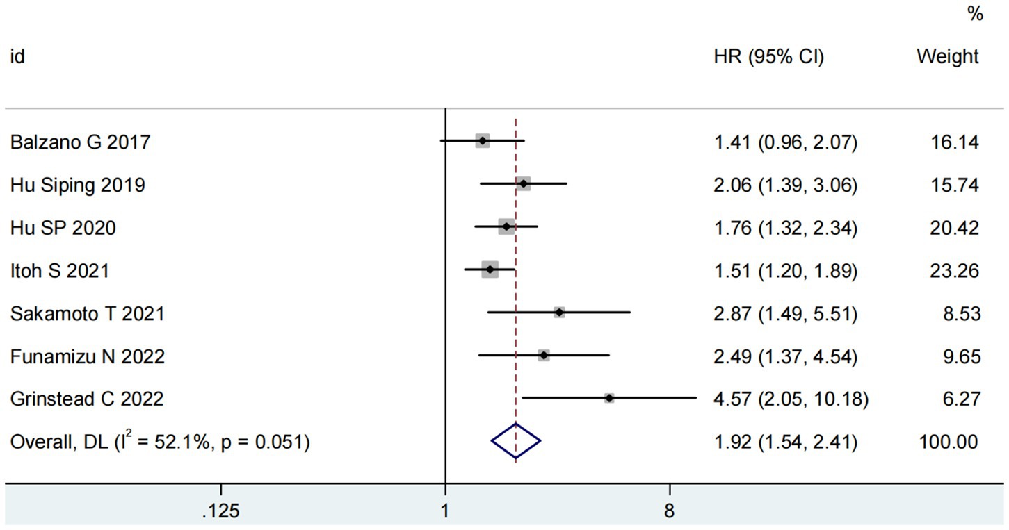 Forest plot showing hazard ratios (HR) with 95% confidence intervals (CI) for seven studies: Balzano G 2017, Hu Siping 2019, Hu SP 2020, Itoh S 2021, Sakamoto T 2021, Funamizu N 2022, Grinstead C 2022, and an overall summary. Weights range from 6.27% to 23.26%. The summary HR is 1.92 (1.54, 2.41) with I-squared at 52.1% and a p-value of 0.051.