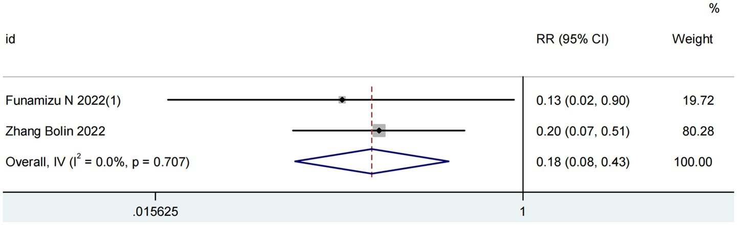 Forest plot showing relative risks (RR) and 95% confidence intervals (CI) for two studies: Funamizu N 2022 and Zhang Bolin 2022. Funamizu N 2022 has an RR of 0.13 (0.02, 0.90) with a weight of 19.72%. Zhang Bolin 2022 has an RR of 0.20 (0.07, 0.51) with a weight of 80.28%. The overall RR is 0.18 (0.08, 0.43) with I-squared at 0.0% and a p-value of 0.707.