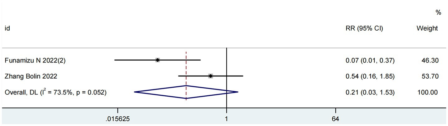 Forest plot showing relative risk (RR) and confidence intervals (CI) for two studies: Funamizu N 2022 with RR 0.07 (95% CI: 0.01 to 0.37), and Zhang Bolin 2022 with RR 0.54 (95% CI: 0.16 to 1.85). The overall RR is 0.21 (95% CI: 0.03 to 1.53), with heterogeneity indicated by I-squared 73.5% and p-value 0.052.