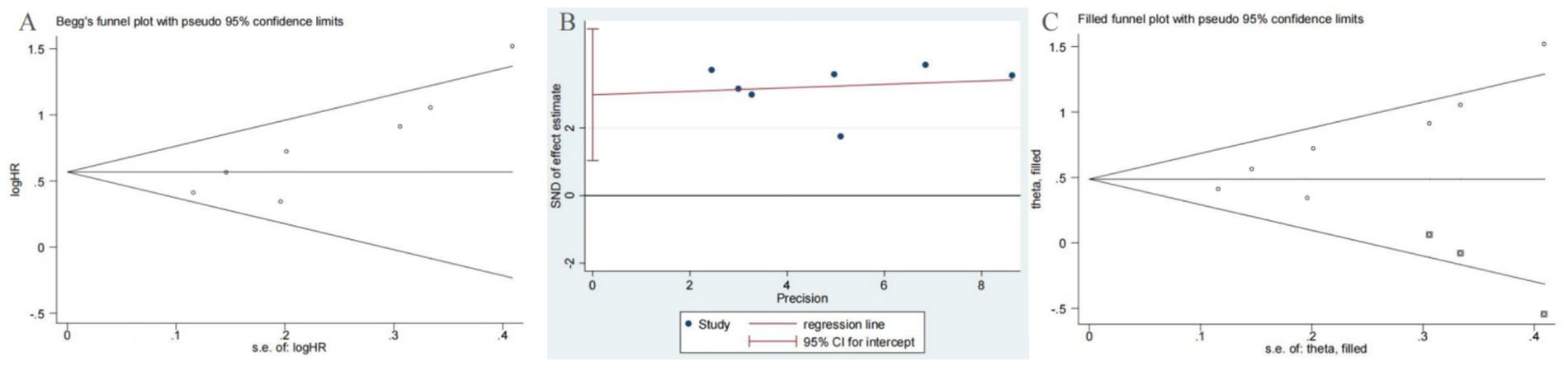 Three-panel image showing statistical plots. Panel A: Begg's funnel plot with logHR versus standard error, including pseudo 95% confidence limits. Panel B: Regression plot depicting standardized normal deviate of effect estimate versus precision, with a regression line and 95% confidence interval for the intercept. Panel C: Filled funnel plot with theta versus standard error including pseudo 95% confidence limits.