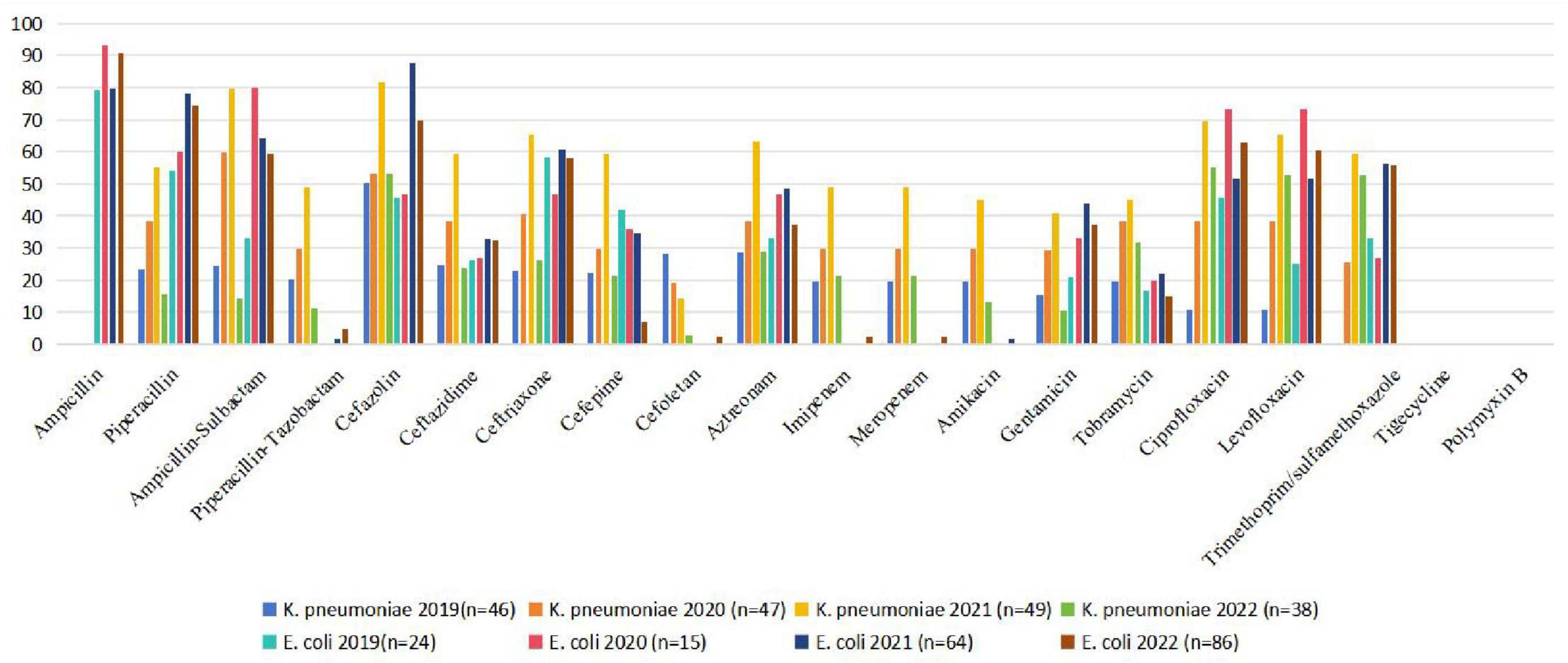 Bar chart showing antibiotic resistance of *K. pneumoniae* and *E. coli* from 2019 to 2022. The x-axis lists antibiotics, while the y-axis represents resistance percentage, ranging from 0 to 100. Each color represents a specific year and organism: *K. pneumoniae* 2019-2022 and *E. coli* 2019-2022.