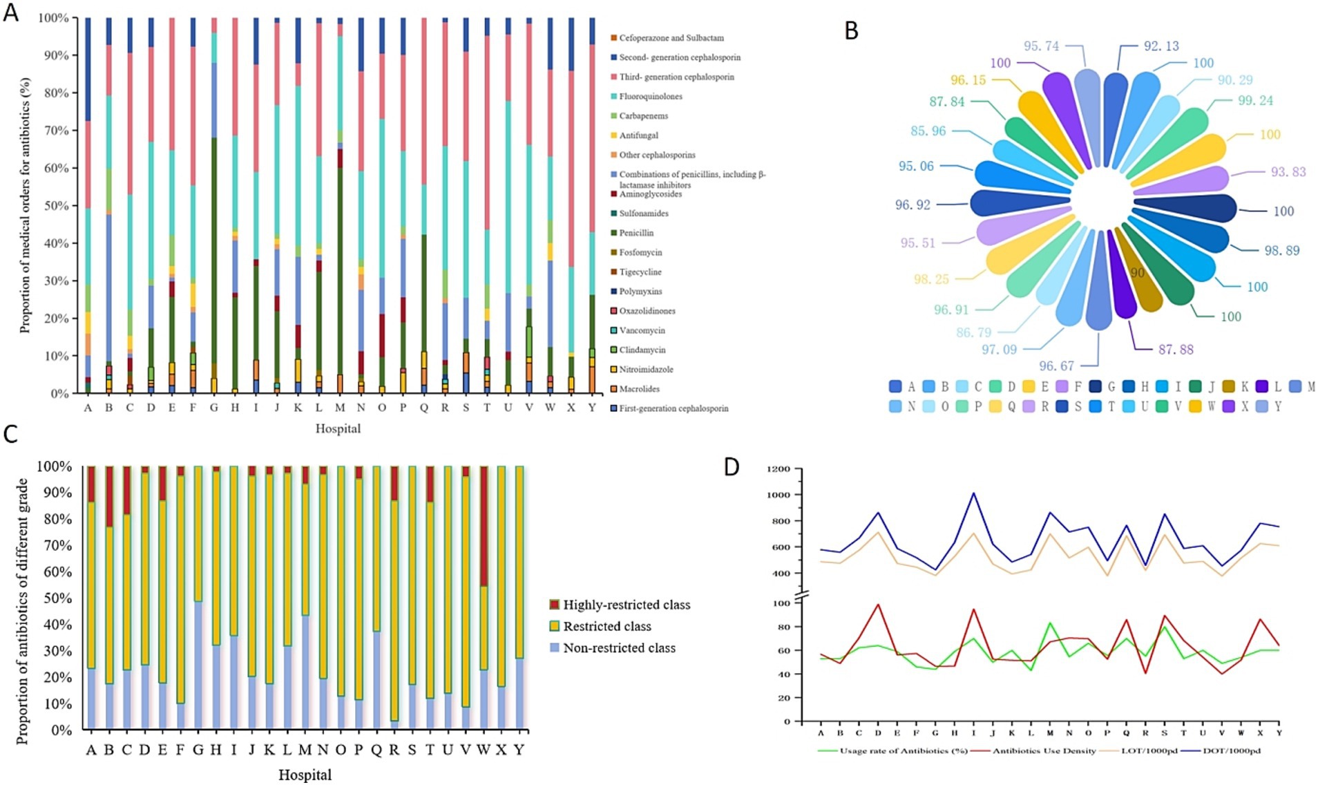 Panel A shows a stacked bar chart of antibiotic prescriptions across various hospitals, categorized by antibiotic types. Panel B is a flower chart displaying IV administration percentages for each hospital. Panel C features a stacked bar chart of antibiotic classifications by restriction levels per hospital. Panel D presents a line graph of antibiotic usage rates and densities across hospitals.