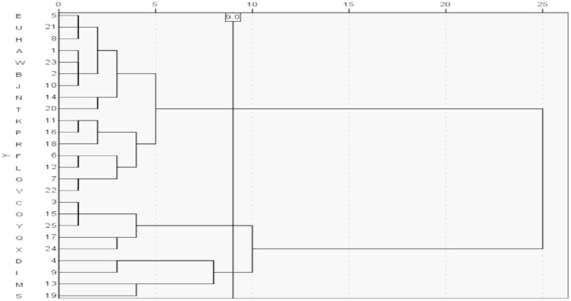Dendrogram showing hierarchical clustering of data points labeled with letters E, U, H, A, W, B, J, N, T, K, P, R, F, L, G, V, C, O, Y, Q, X, D, I, M, S along the vertical axis. Horizontal axis indicates the distance scale, ranging from 0 to 25.