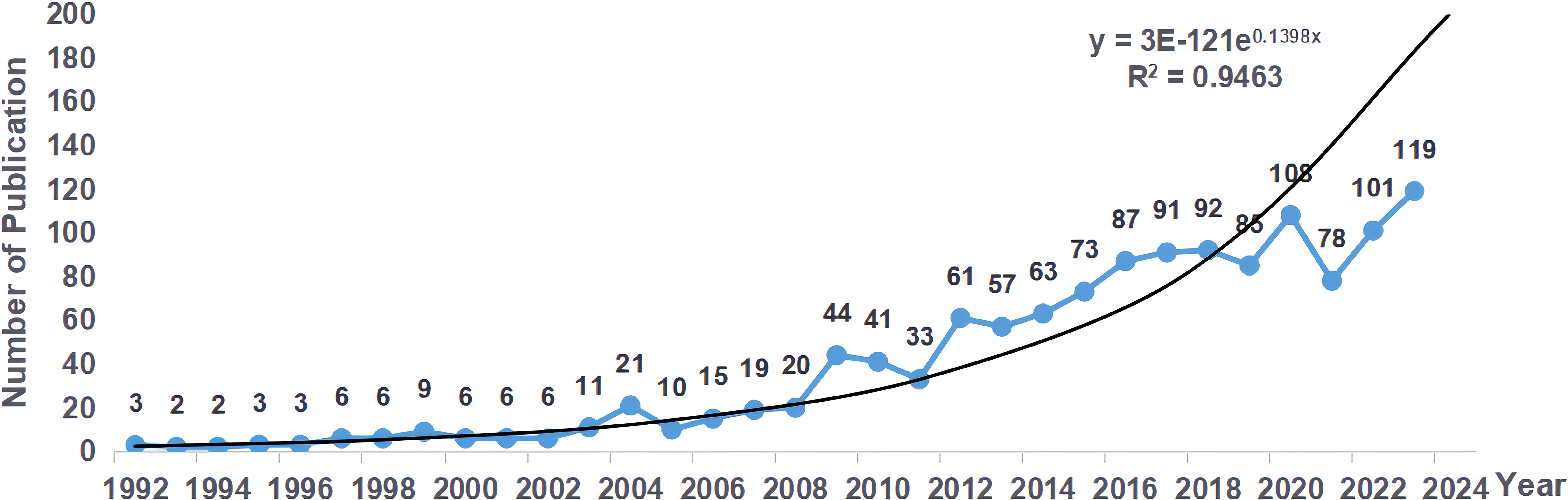 Frontiers | Global research trends in radiotherapy for bone