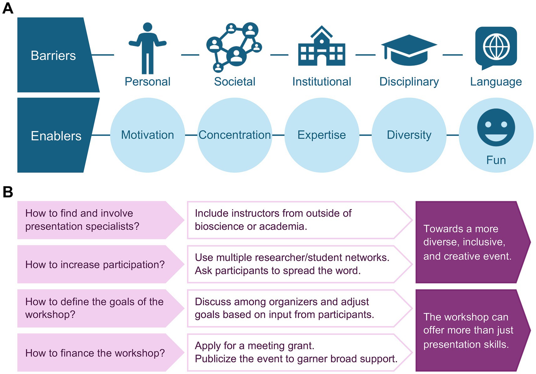 Diagrams labeled A and B illustrate how presentation training workshops can lower barriers to presentations. A: Barriers include personal, societal, institutional, disciplinary, and language issues, but can be overcome by enablers associated with conference participation such as motivation, concentration, expertise, diversity, and fun. B: Challenges for future workshops include securing instructors, increasing participation, adjusting goals, and fundraising; solutions include recruiting instructors from a wider range of disciplines, expanding networks, gathering feedback, and publicizing events. These efforts will make the event more diverse, inclusive, and creative and will create networking opportunities with people from unfamiliar fields.