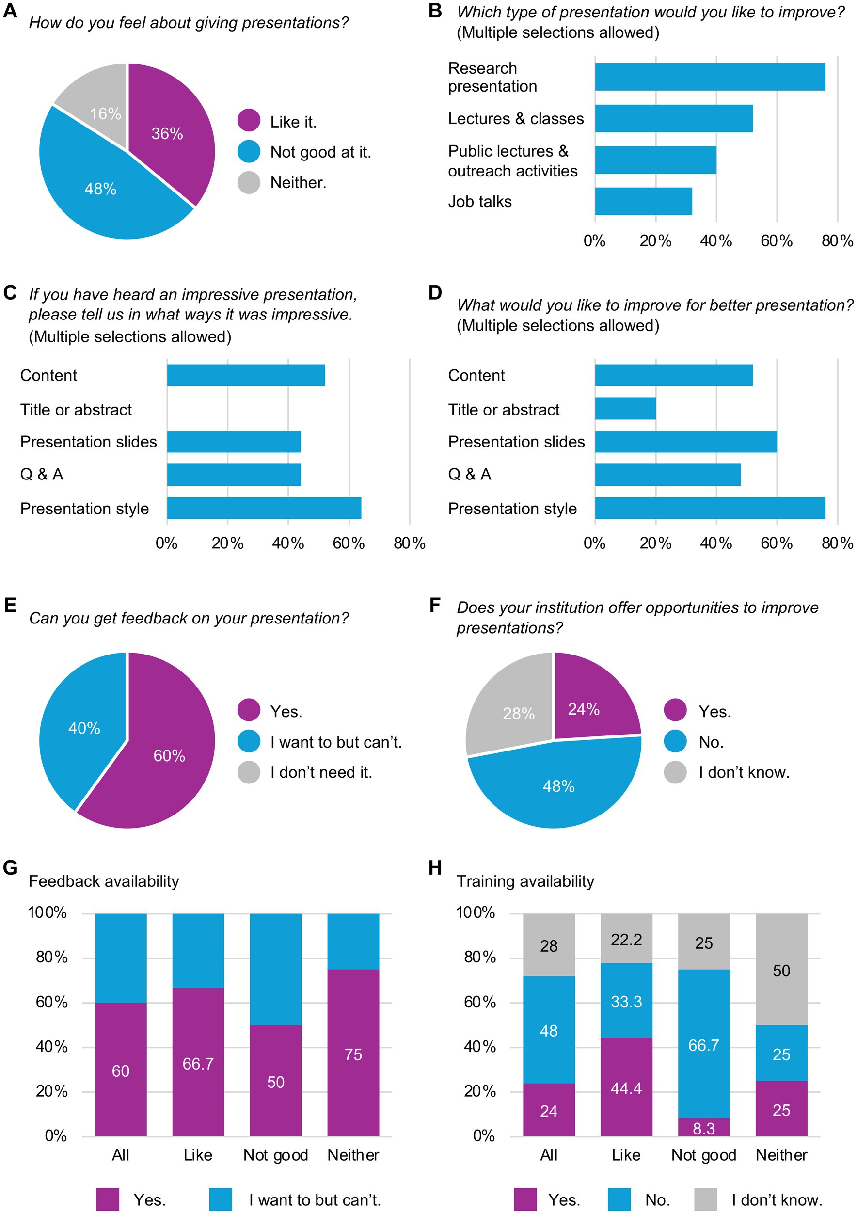 Charts labeled A through H show the pre-workshop survey results. A: When asked how respondents felt about giving presentations, 36% responded “like,” 48% “not good,” and 16% “neither.” B: The respondents were interested in improving research presentations (76%), followed by lectures (52%), public lectures (40%), and job talks (32%). C: The respondents judged presentations to be impressive based on style (64%), content (52%), slides (44%), and Q&A (44%). D: The respondents were interested in improving their presentations in terms of style (76%), slides (60%), content (52%), Q&A (48%), and title or abstract (20%). E: 60% of the respondents had opportunities to receive feedback on their presentations while 40% did not. F: 24% of the respondents had presentation training opportunities at their institutions, 48% did not, and 28% did not know. G: There is no significant association between presentation self-rating (A) and perceived access to feedback (E). H: The participants who rated themselves as “not good at presentations” most frequently reported a lack of training opportunities (8/12, 67%).
