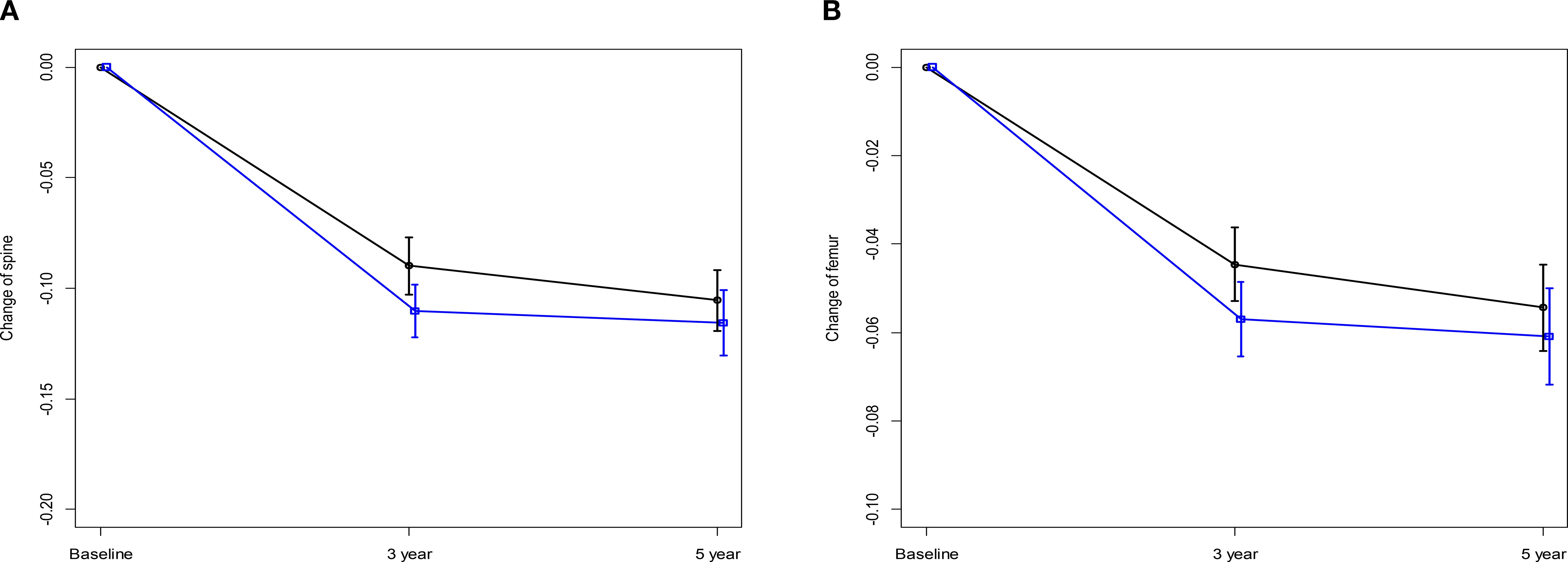 Graph panels A and B show changes in spine and femur measurements over five years. Both figures display two lines, in black and blue, indicating different groups or conditions. Both graphs show a decline from baseline to three years, with smaller changes from three to five years. Statistical significance is noted with p-values. Panel A relates to spine change, and panel B to femur change. Error bars are included on data points.